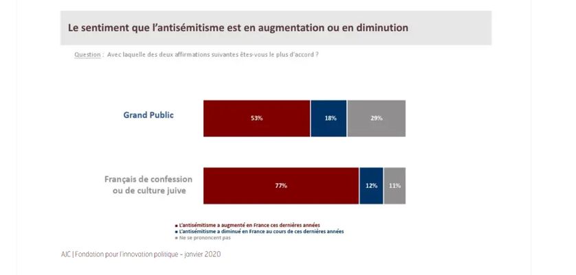 Sentiment que l'antisémitisme est en augmentation ou en diminution en France. Extrait de la