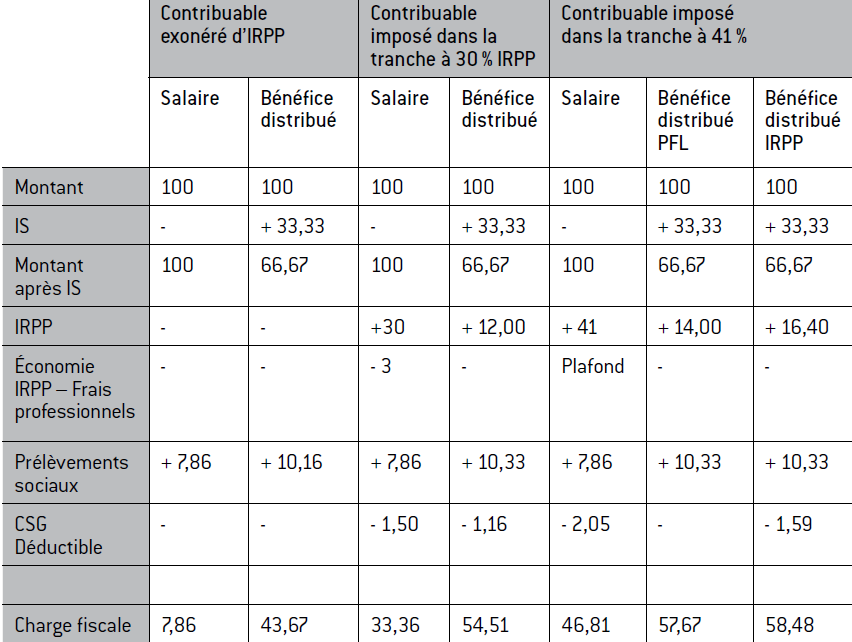 Salaires, régime d'imposition et répartition des tâches