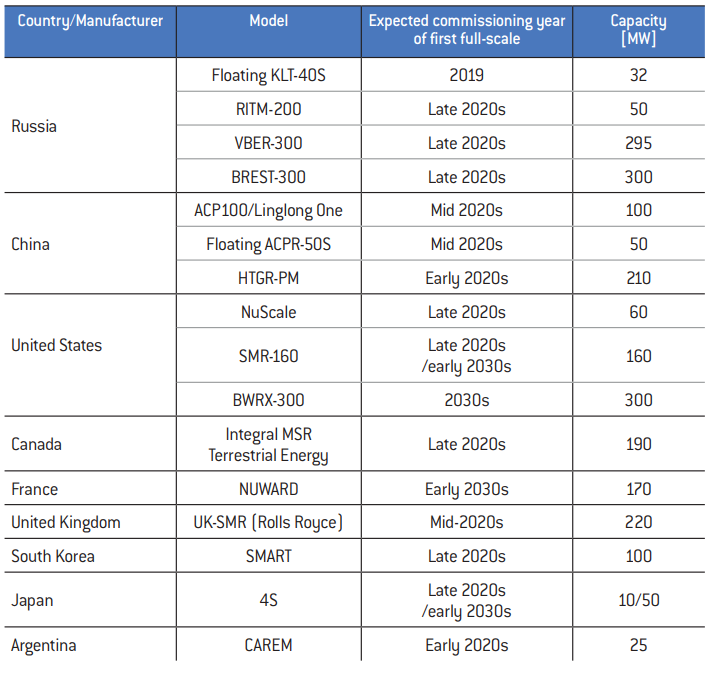 https://www.fondapol.org/app/uploads/2020/12/mais-smr-projects-and-related-manufacturers-and-countries.png