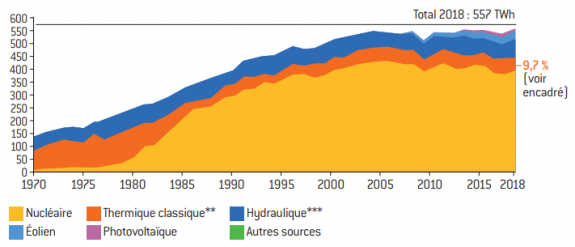 Électricité  Chiffres clés de l'énergie - Édition 2021