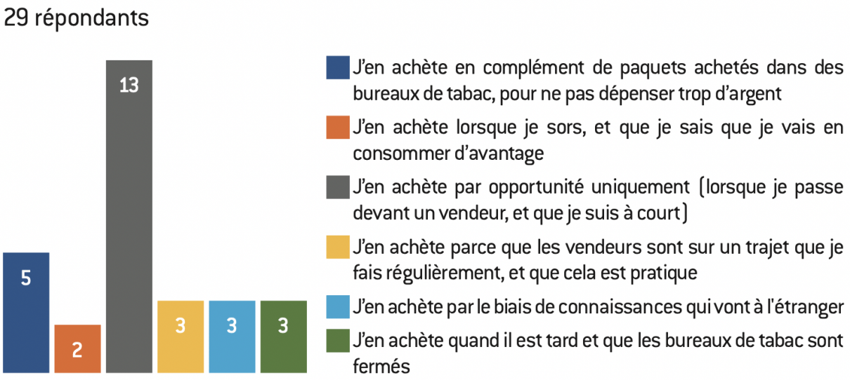 Huit mois de prison pour les petites mains du trafic de tabac à